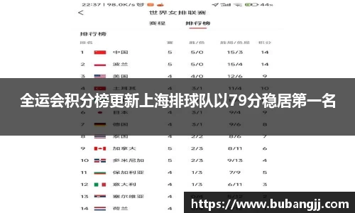 全运会积分榜更新上海排球队以79分稳居第一名